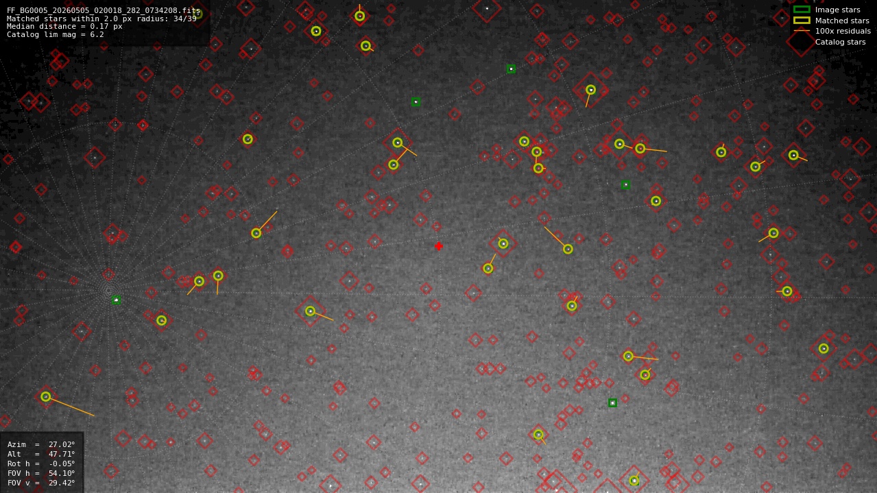 Astrometry report
