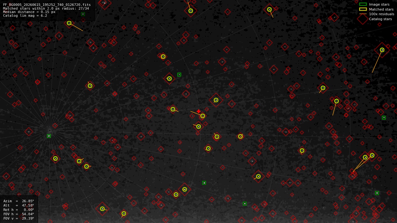 Astrometry report
