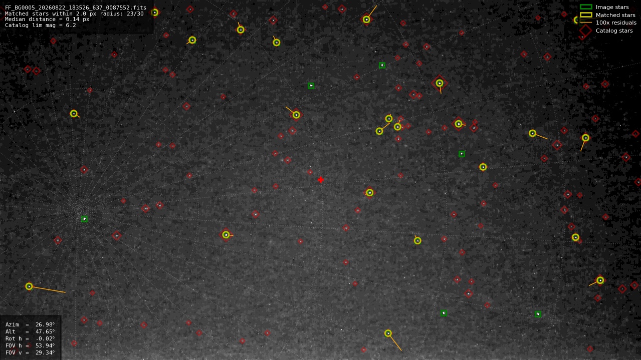 Astrometry report