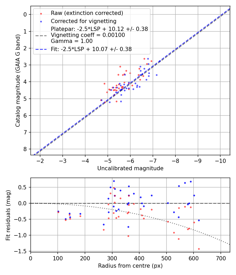 Photometry report
