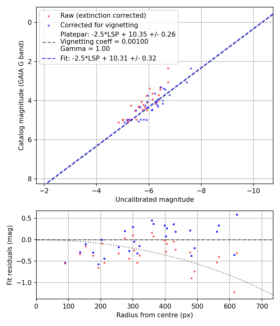 Photometry report