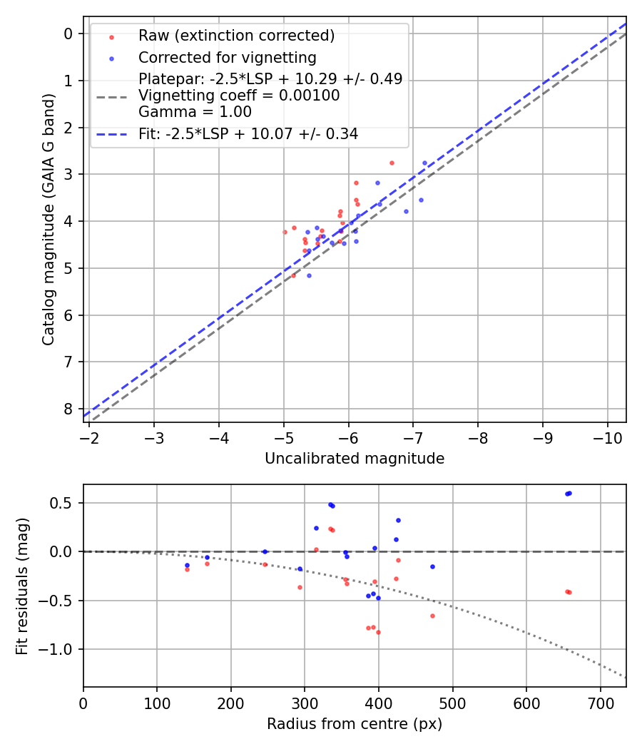Photometry report