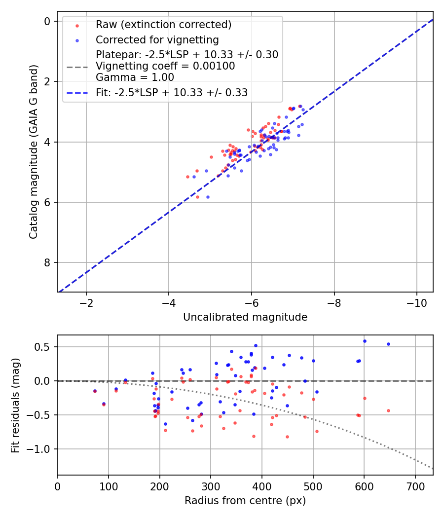 Photometry report