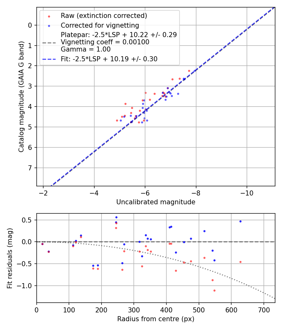 Photometry report