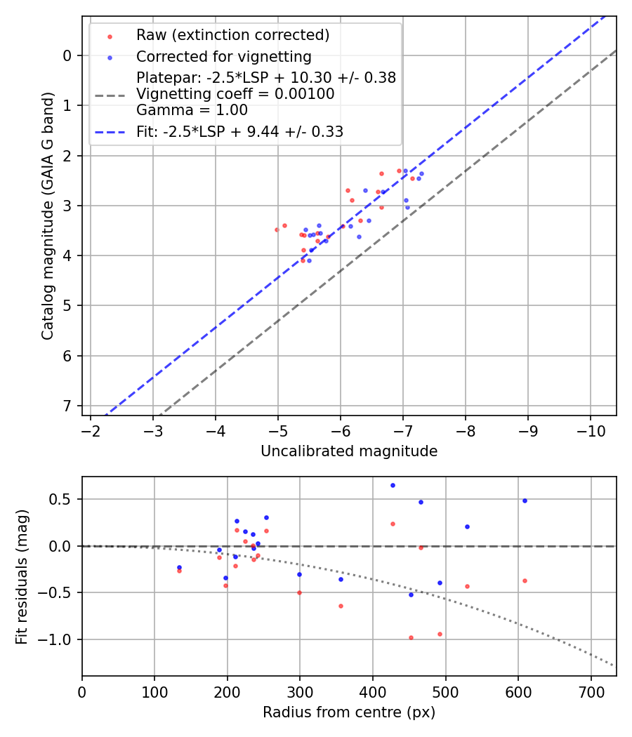 Photometry report