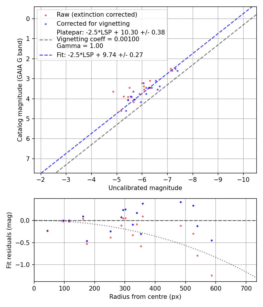 Photometry report