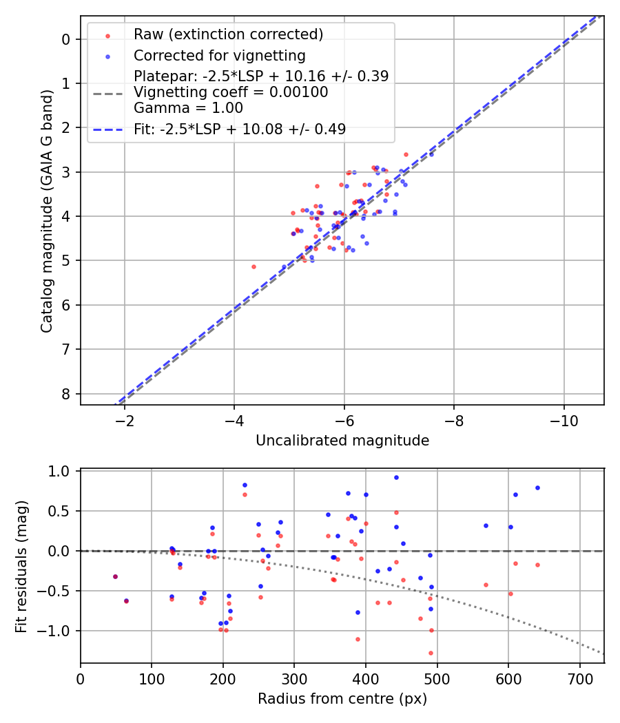 Photometry report