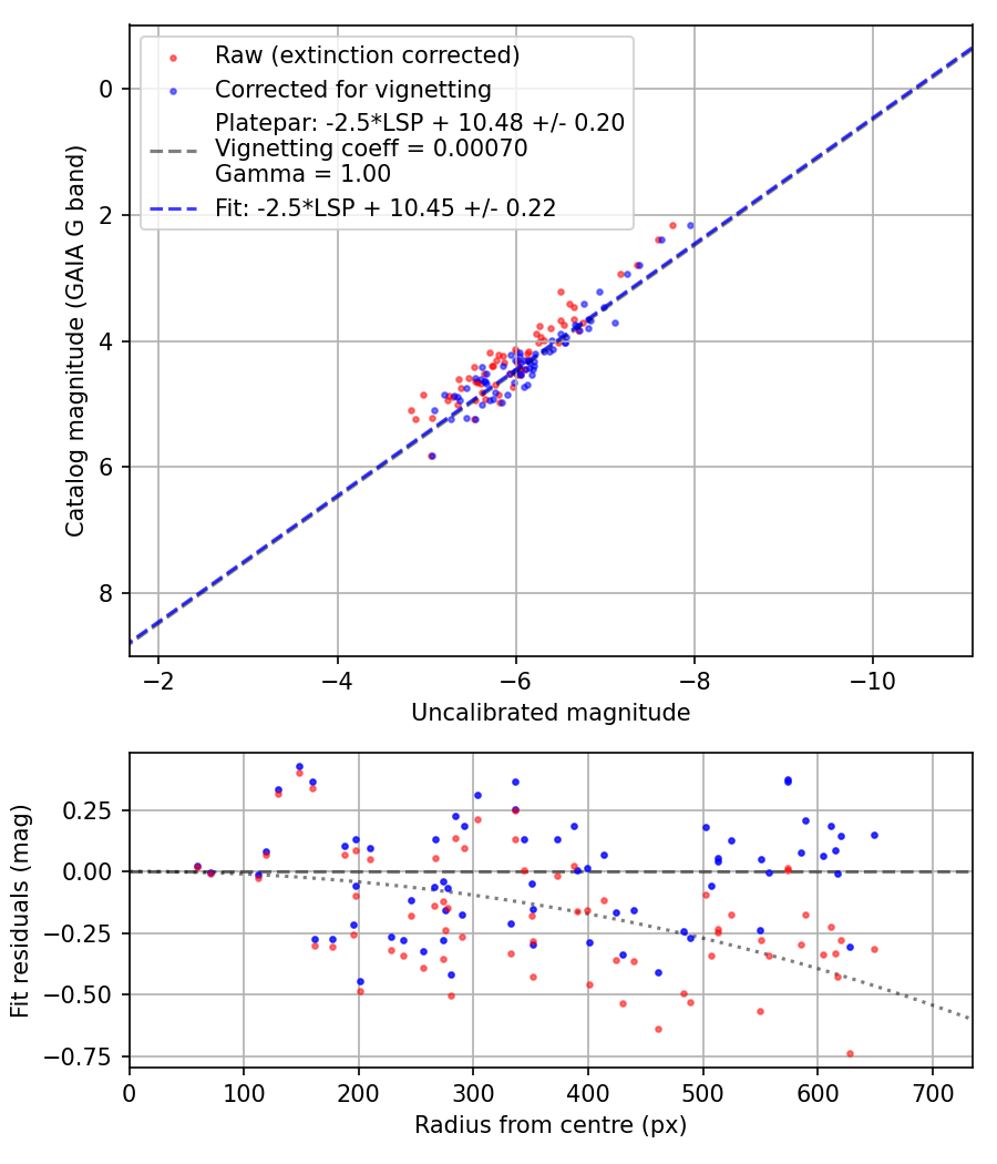 Photometry report