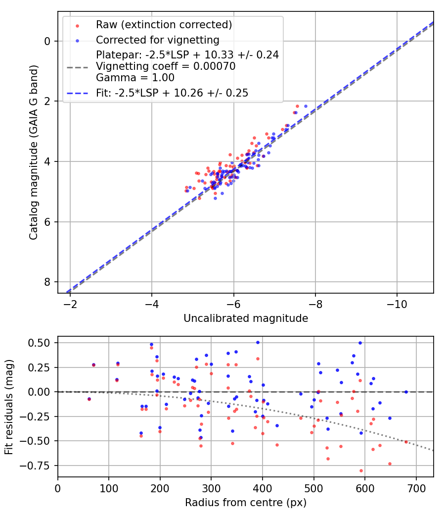 Photometry report