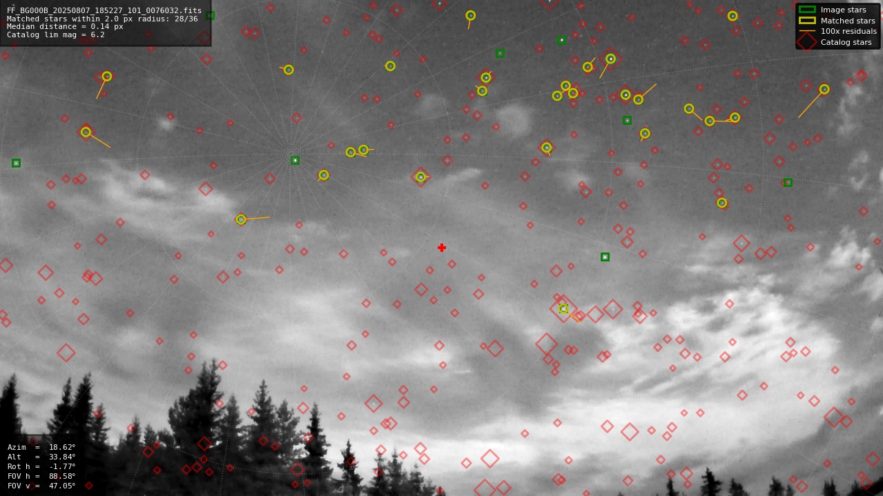 Astrometry report