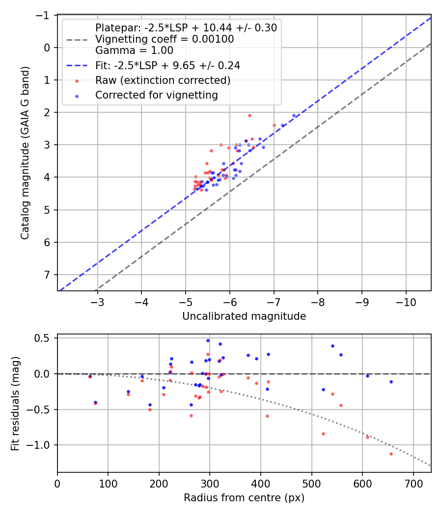 Photometry report