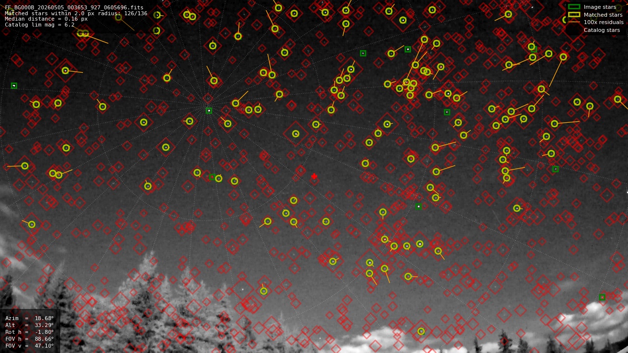 Astrometry report