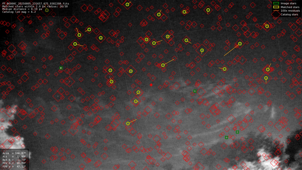 Astrometry report