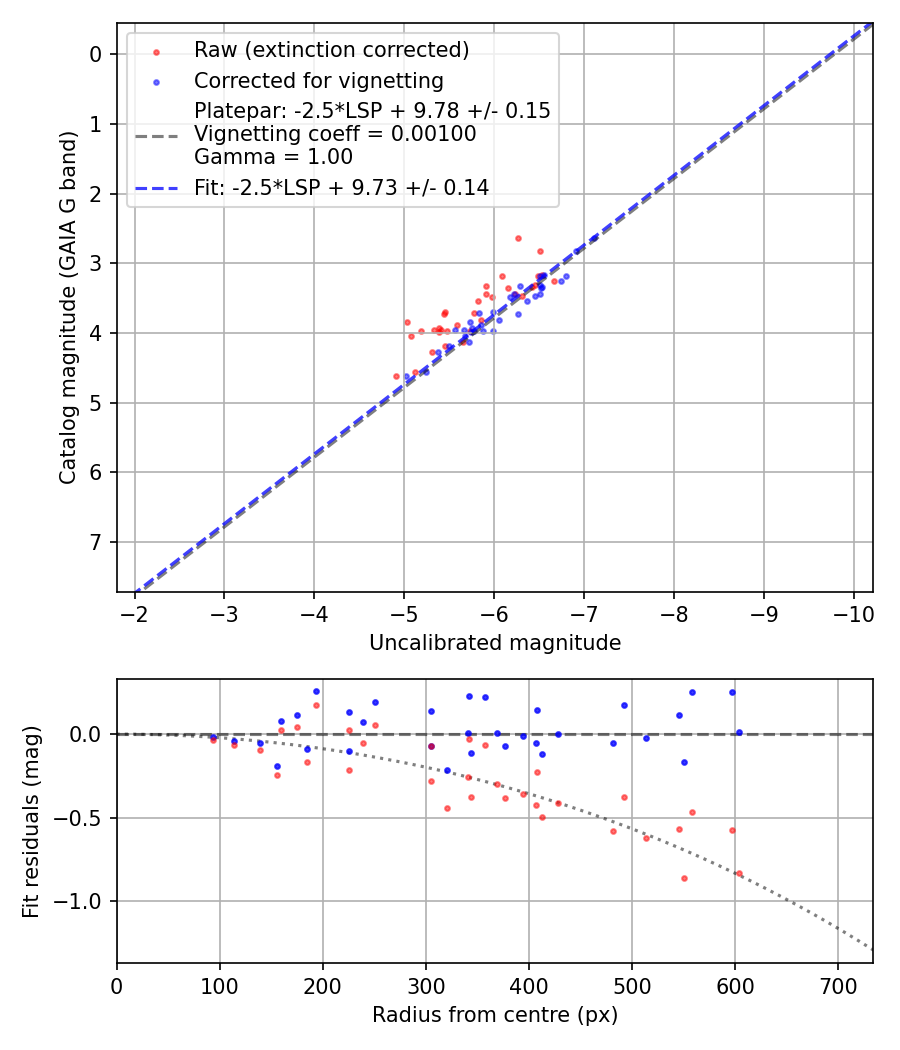Photometry report