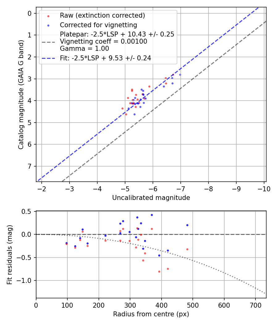 Photometry report
