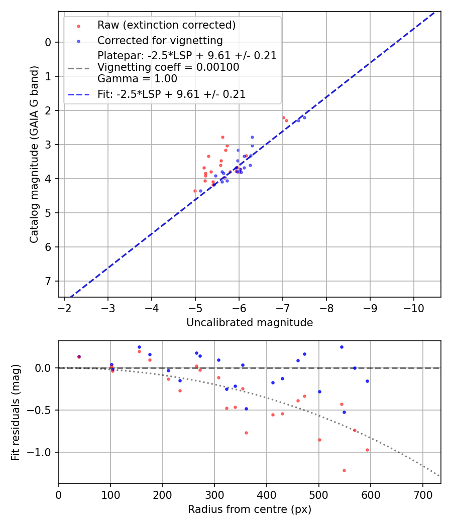 Photometry report