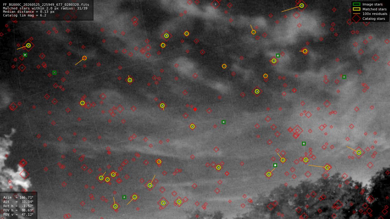 Astrometry report