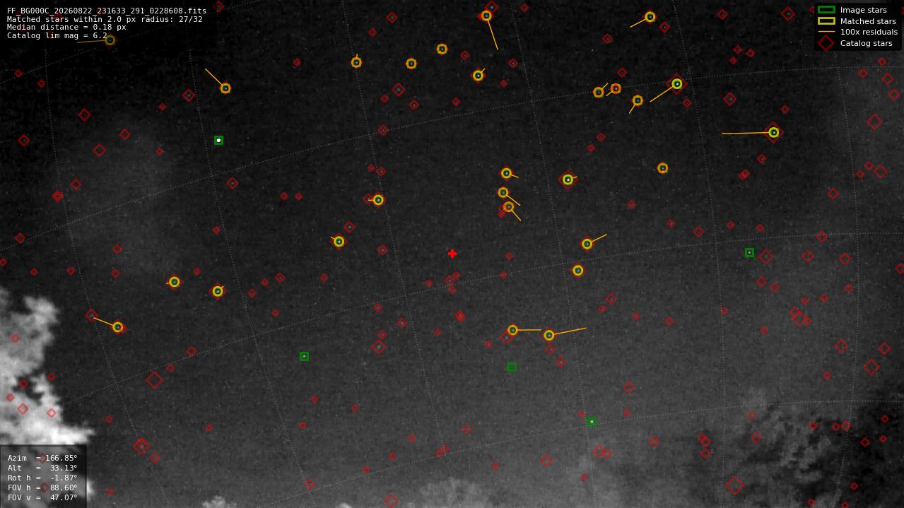 Astrometry report