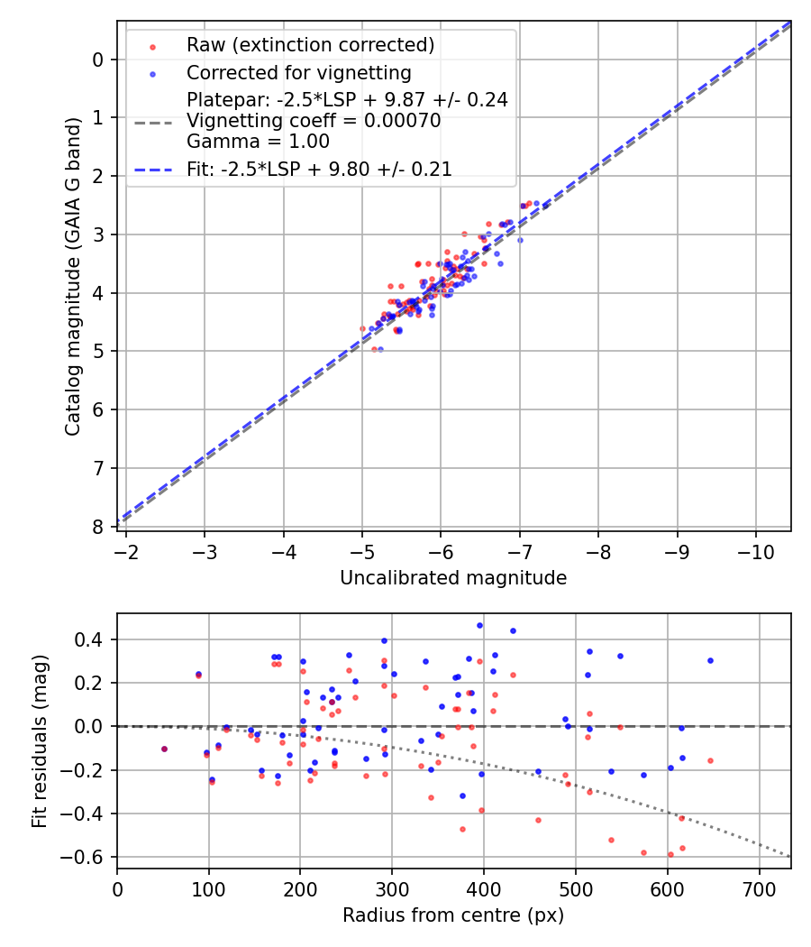 Photometry report