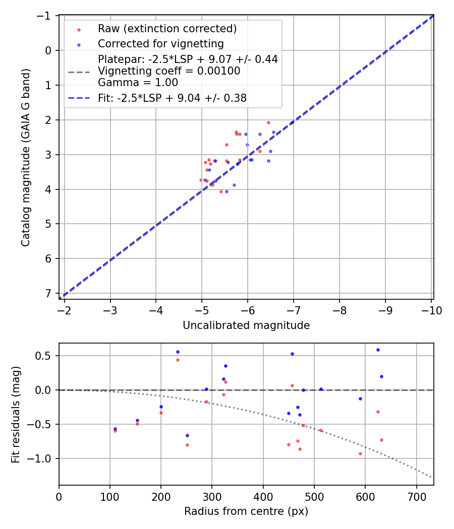 Photometry report