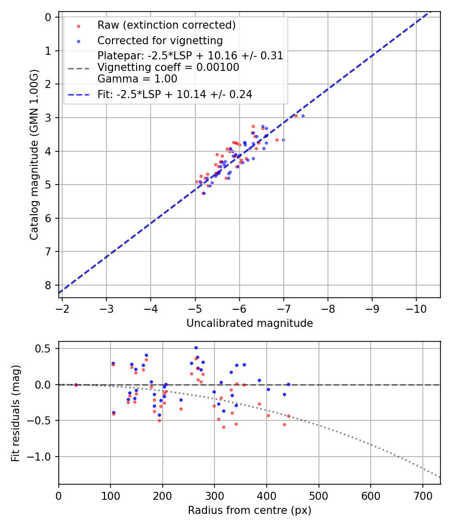 Photometry report