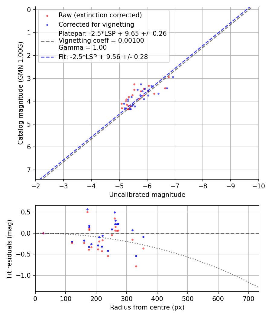 Photometry report