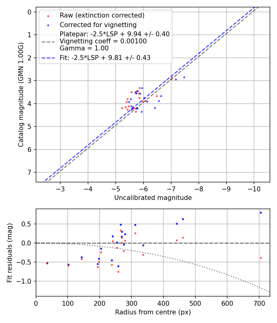Photometry report