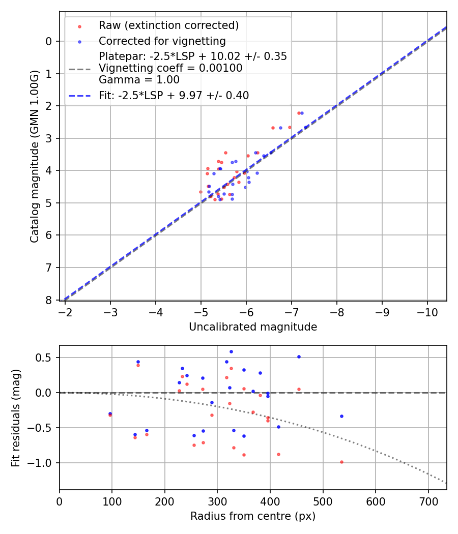 Photometry report