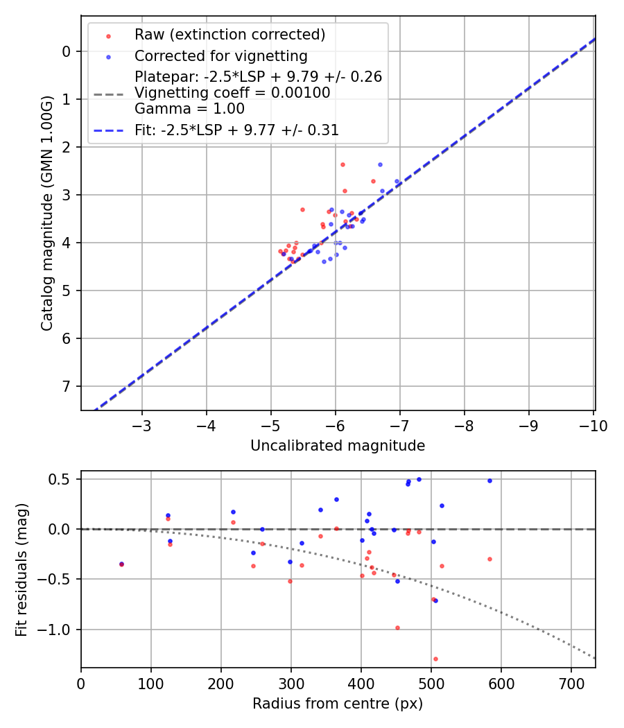 Photometry report