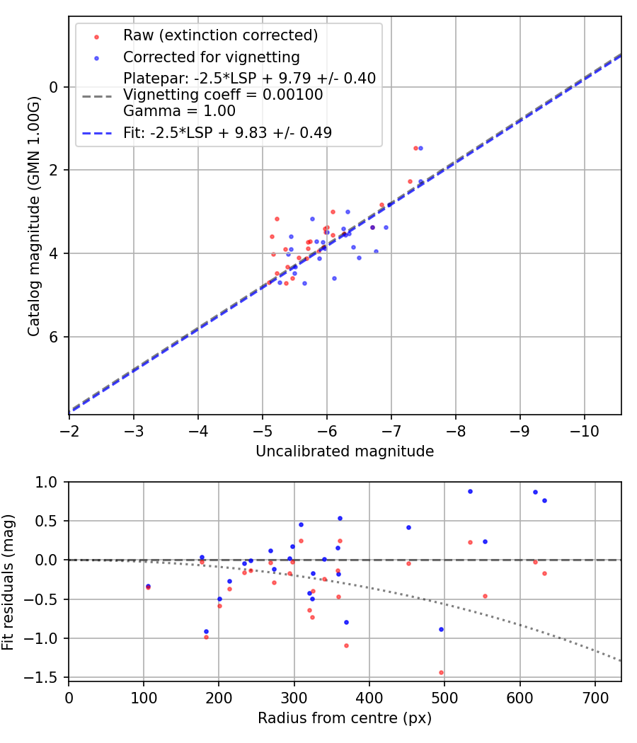 Photometry report