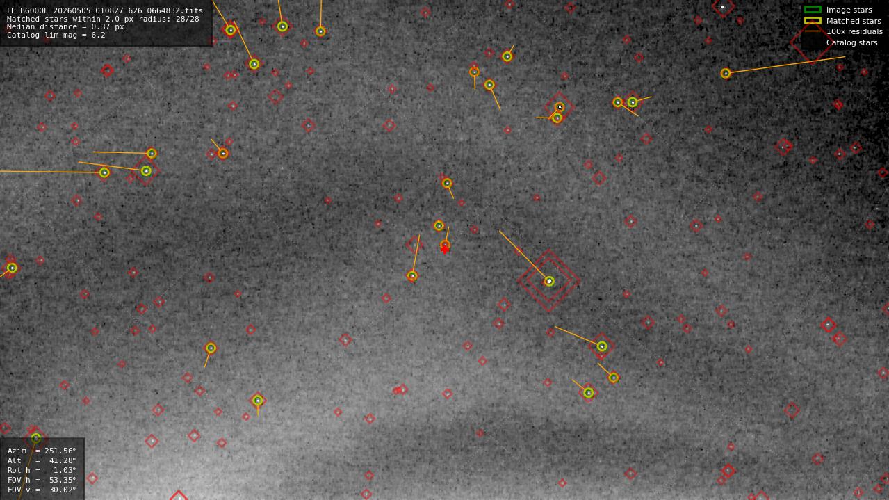 Astrometry report