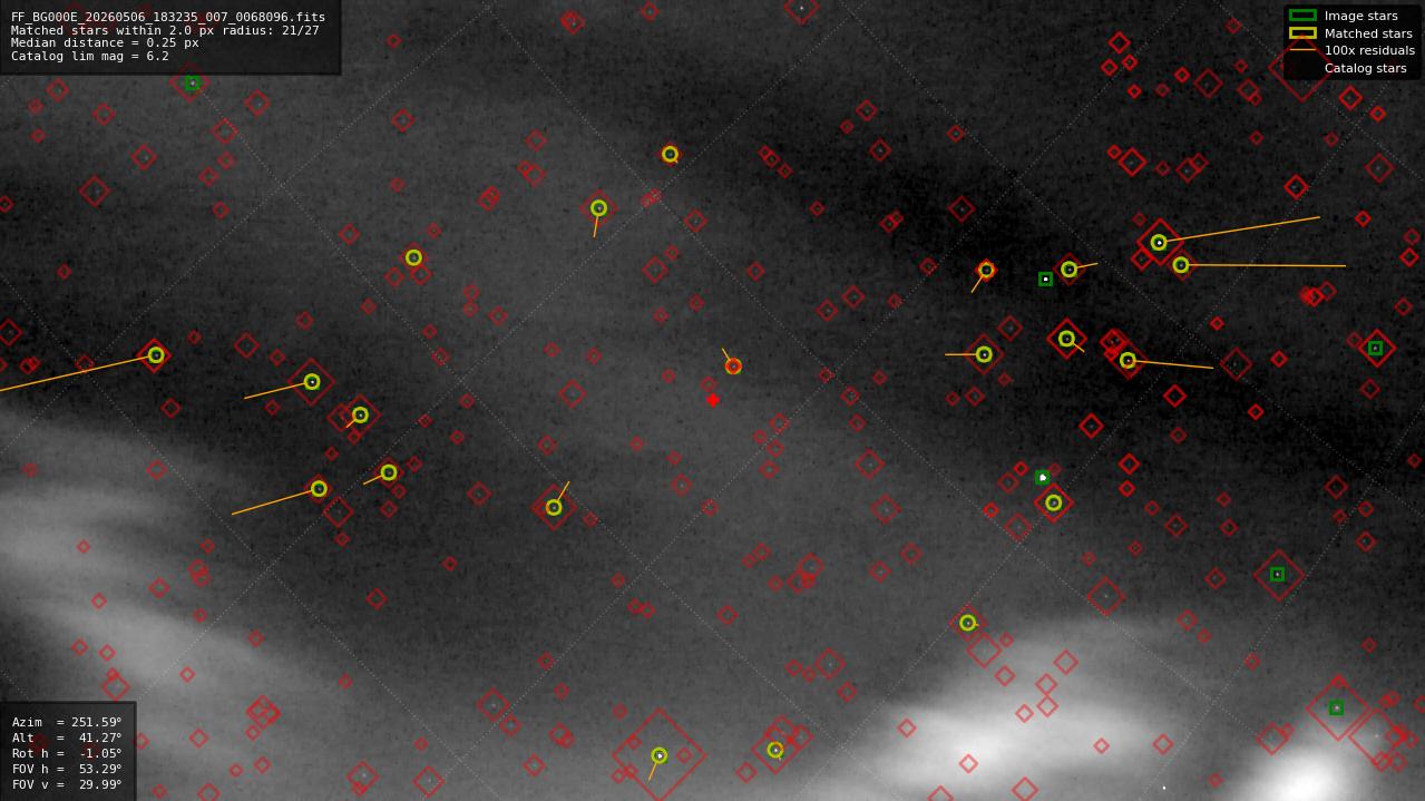 Astrometry report