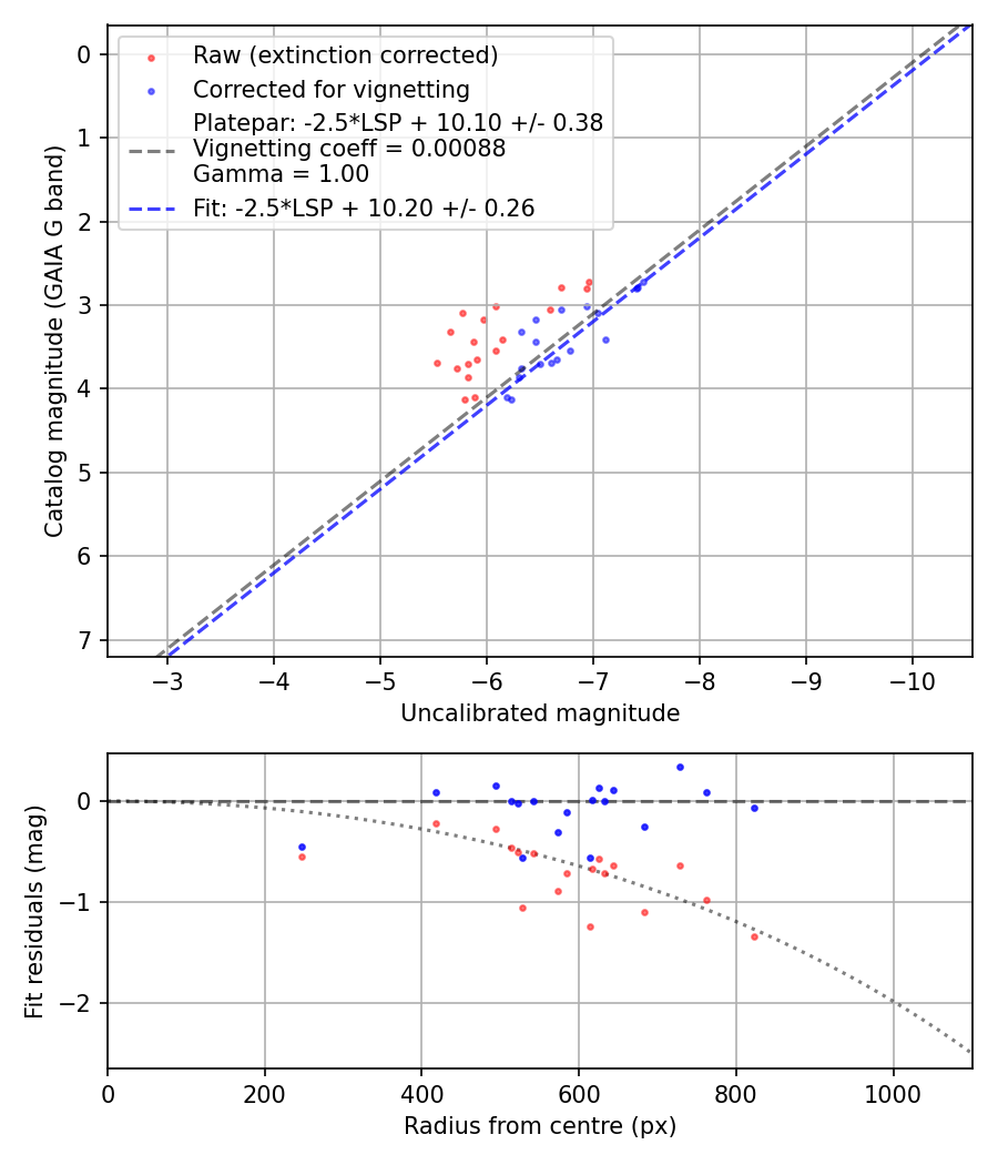 Photometry report