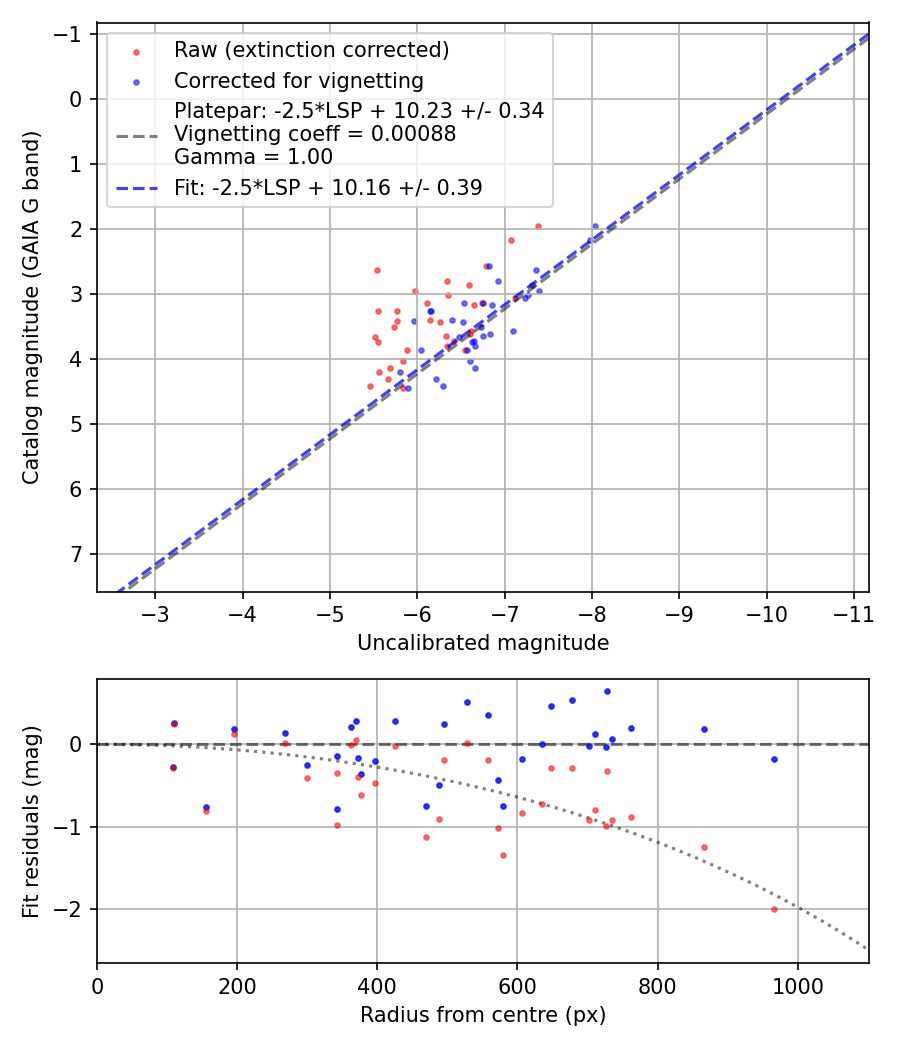 Photometry report