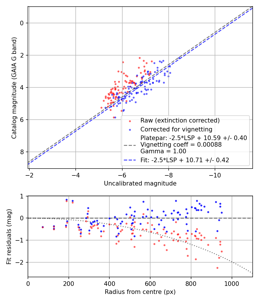 Photometry report