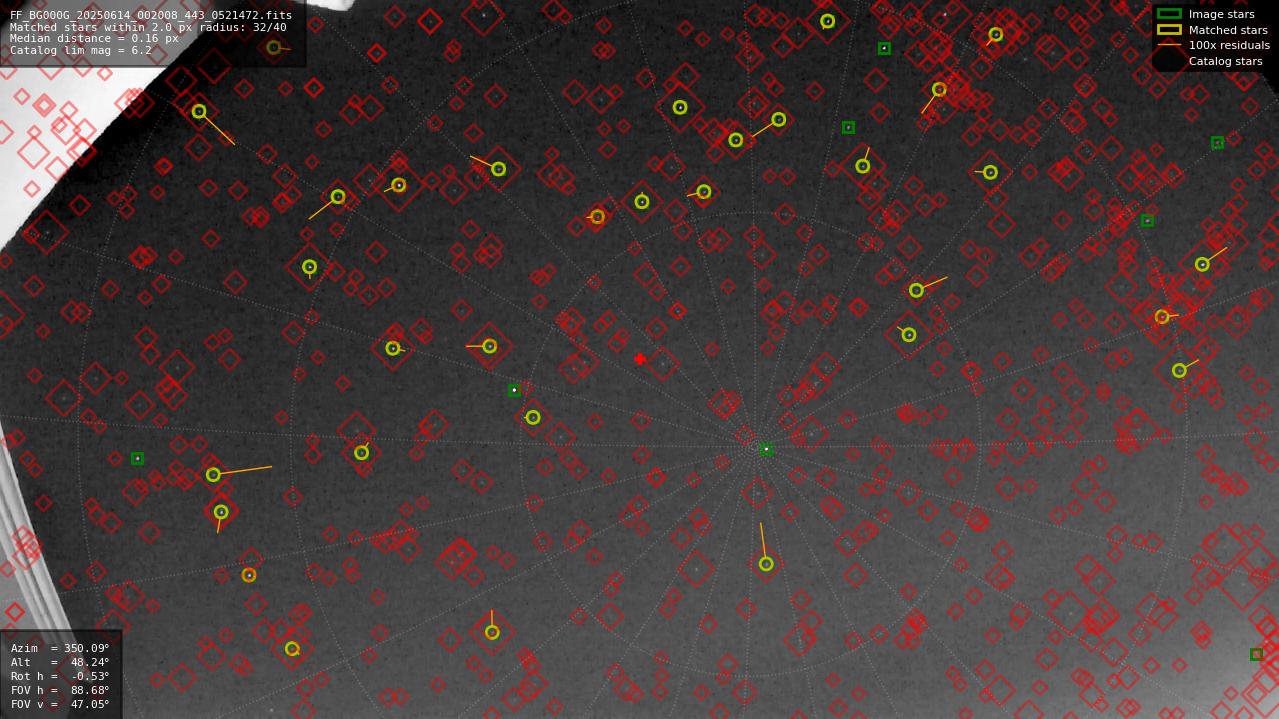 Astrometry report