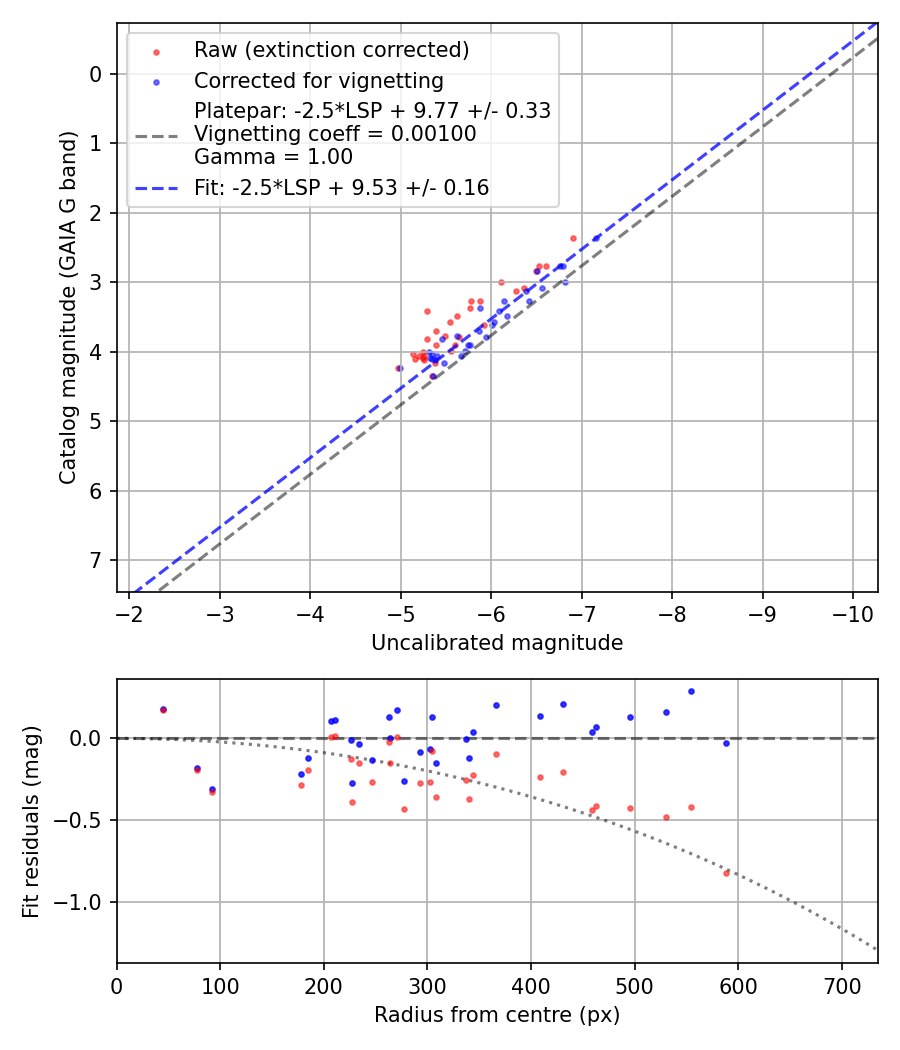 Photometry report