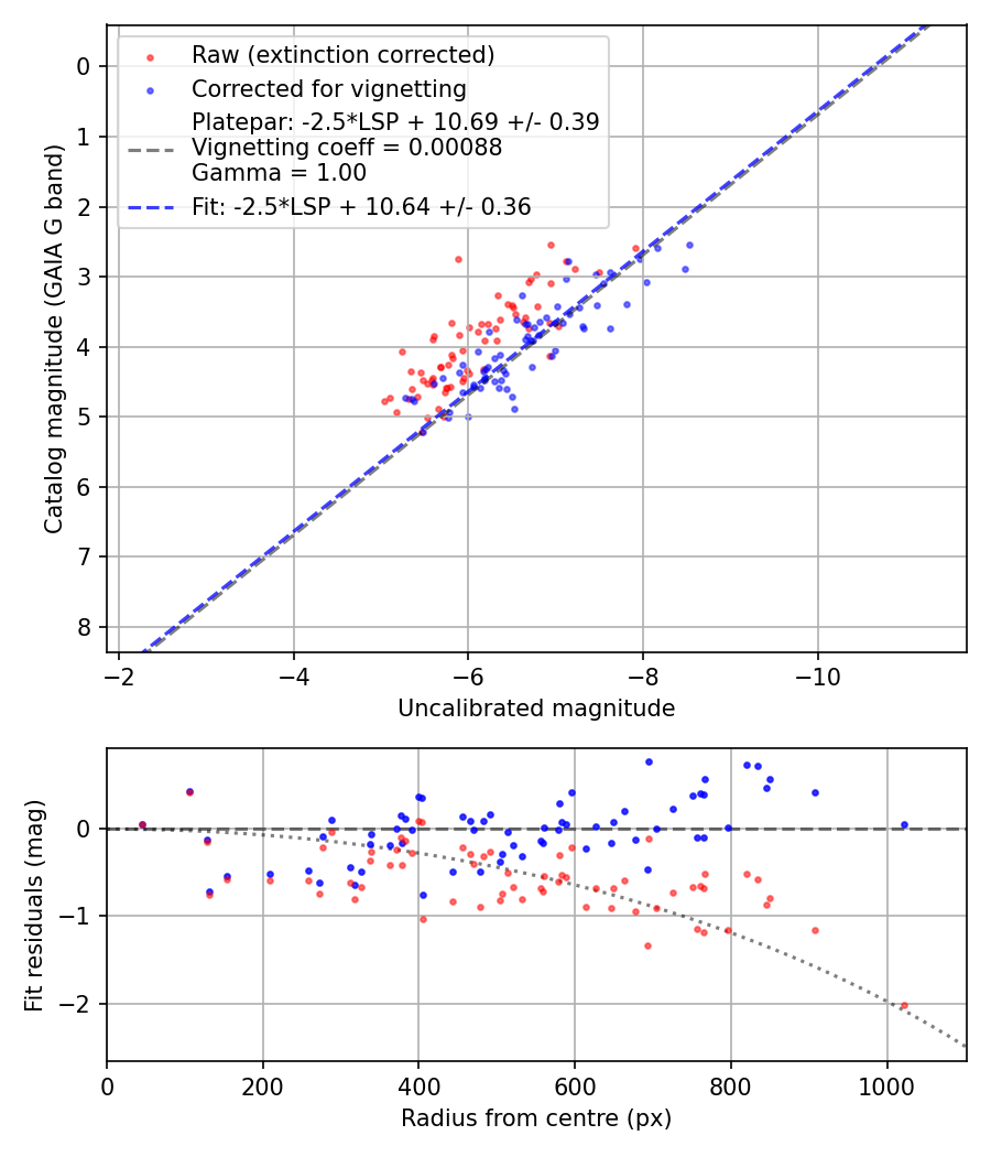 Photometry report