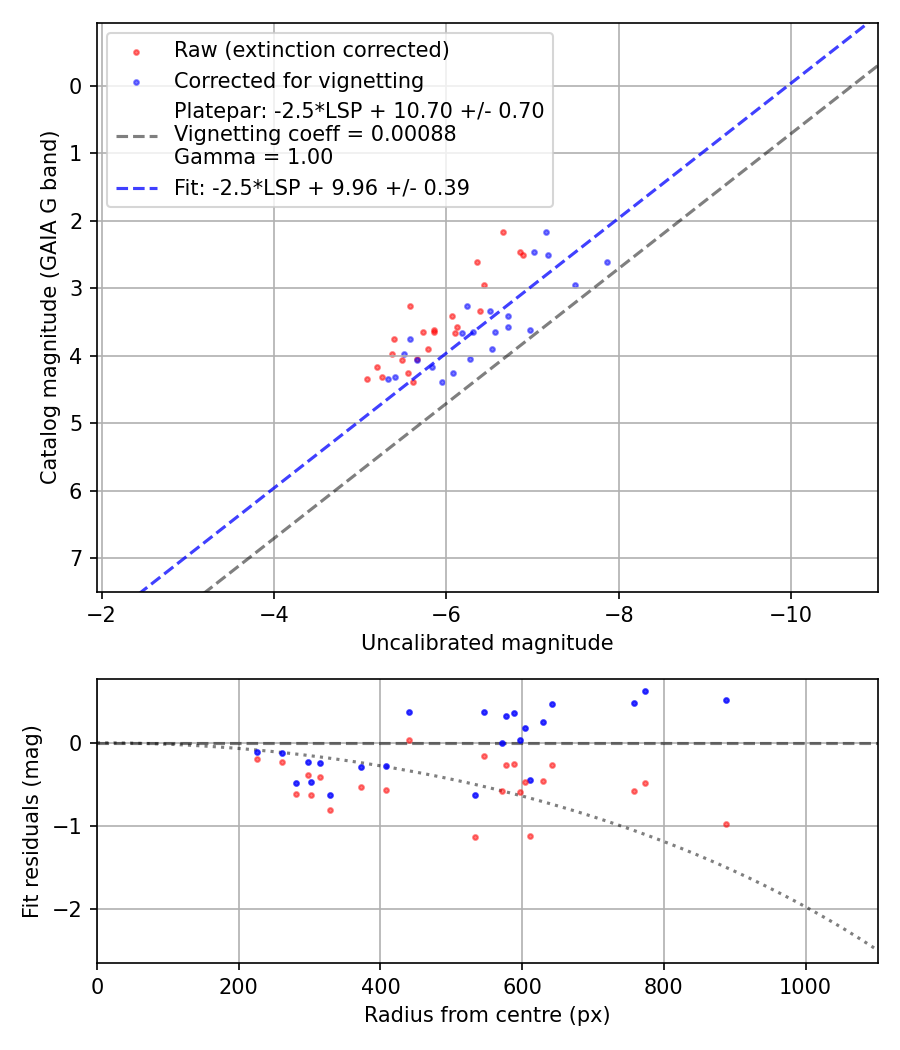 Photometry report