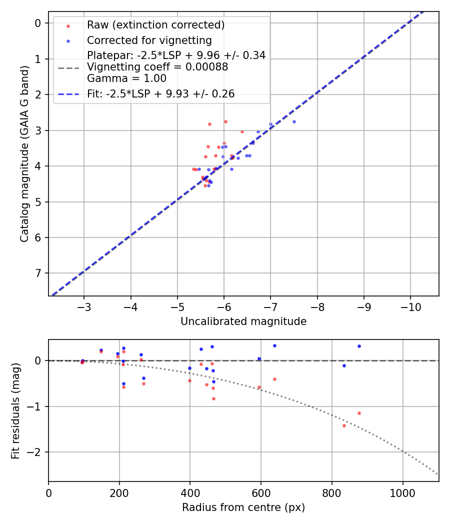 Photometry report