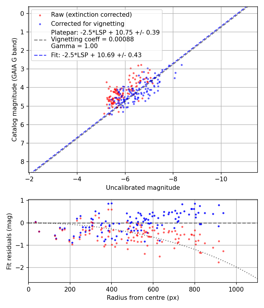 Photometry report