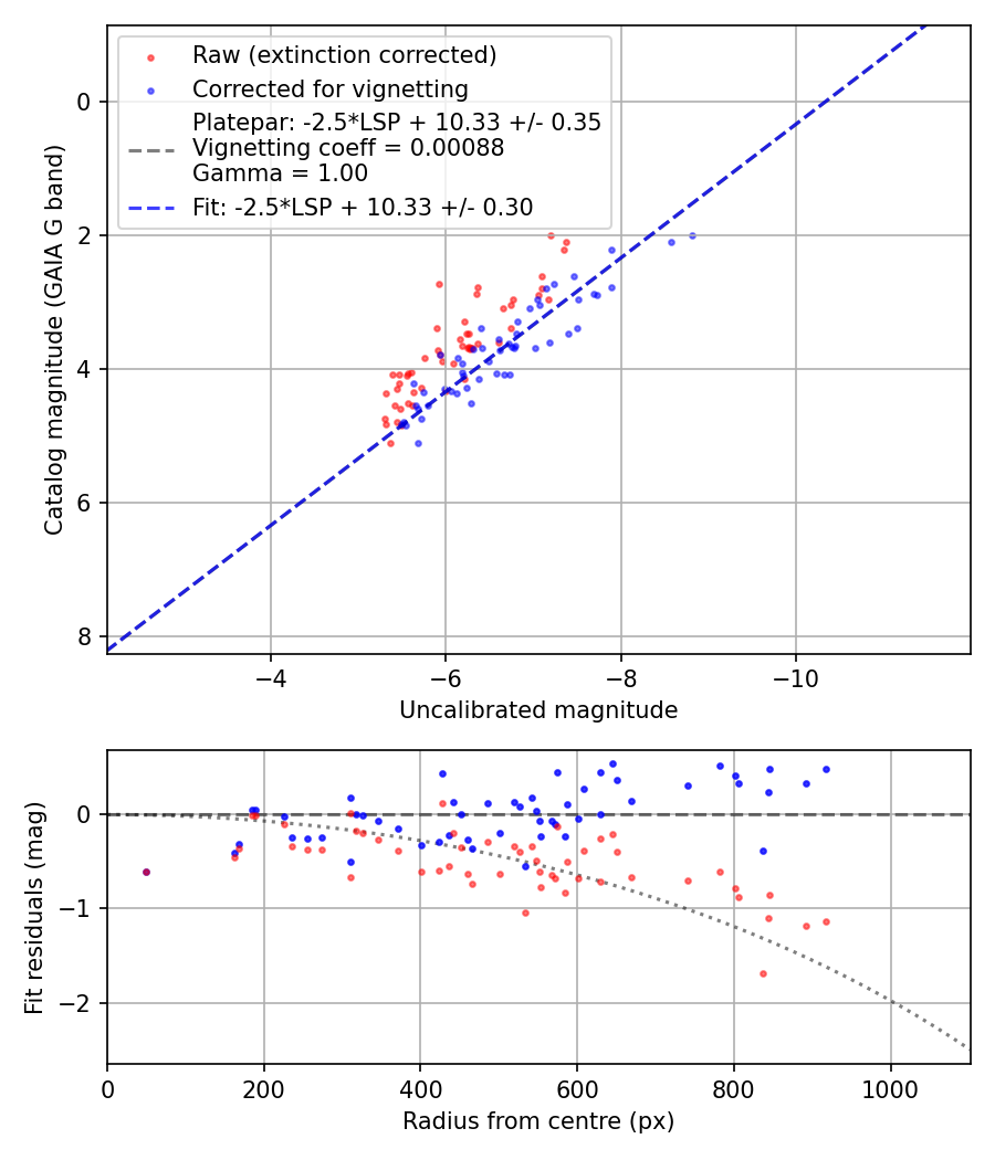 Photometry report