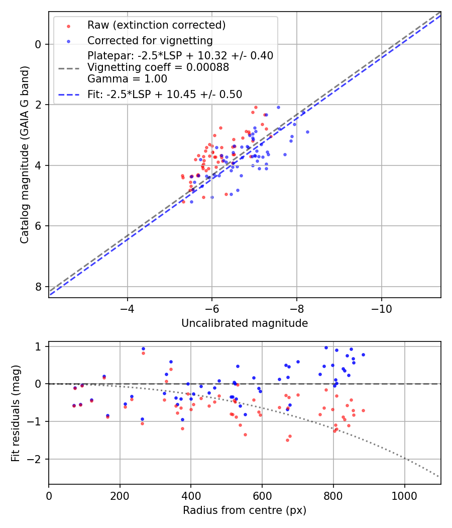 Photometry report