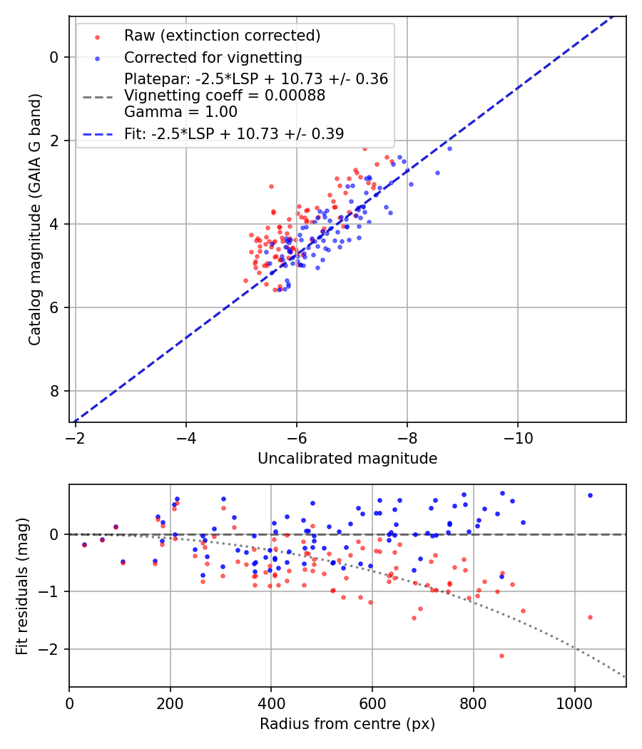 Photometry report