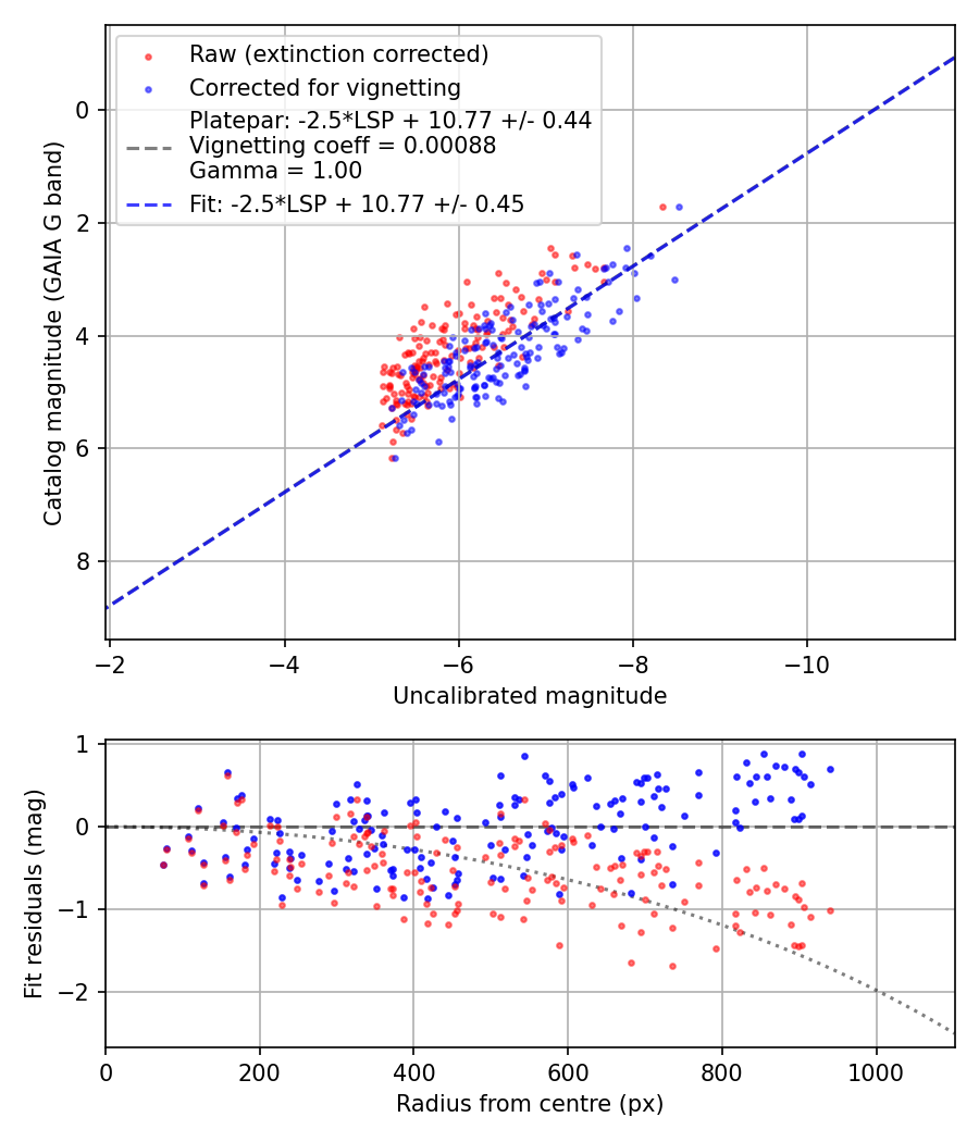 Photometry report