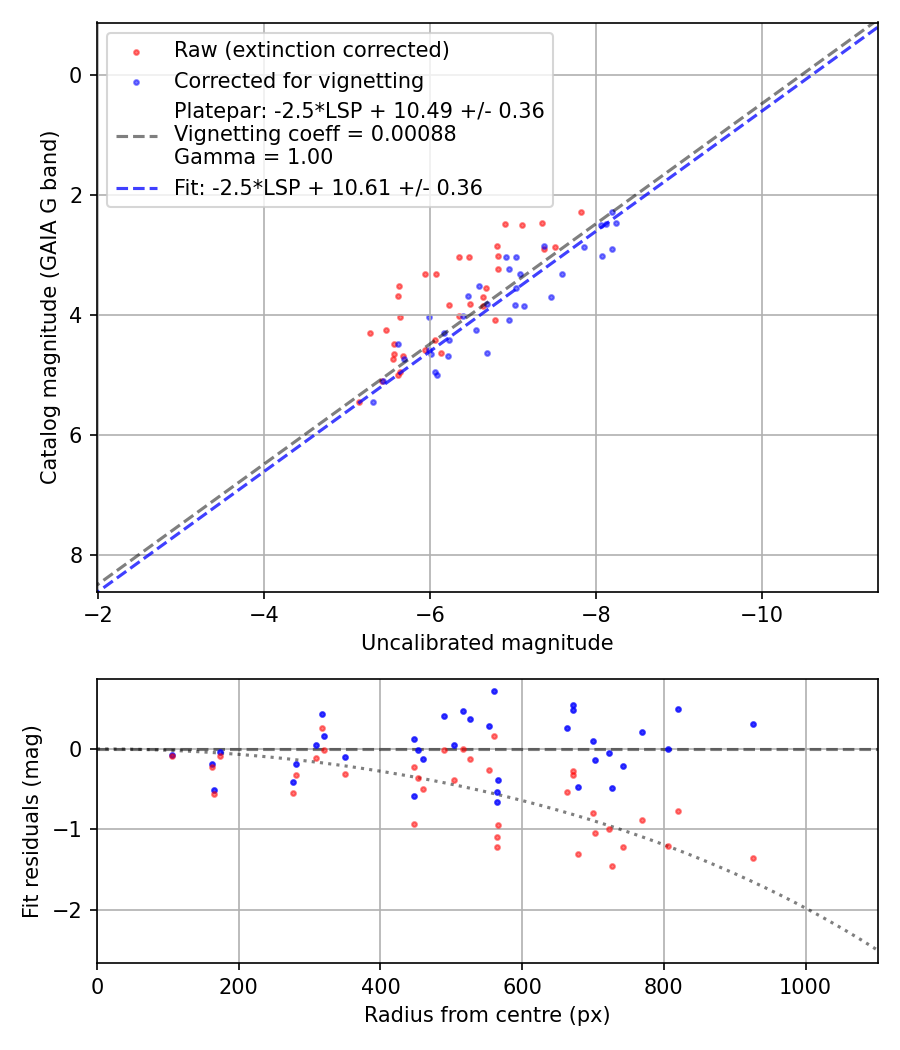 Photometry report