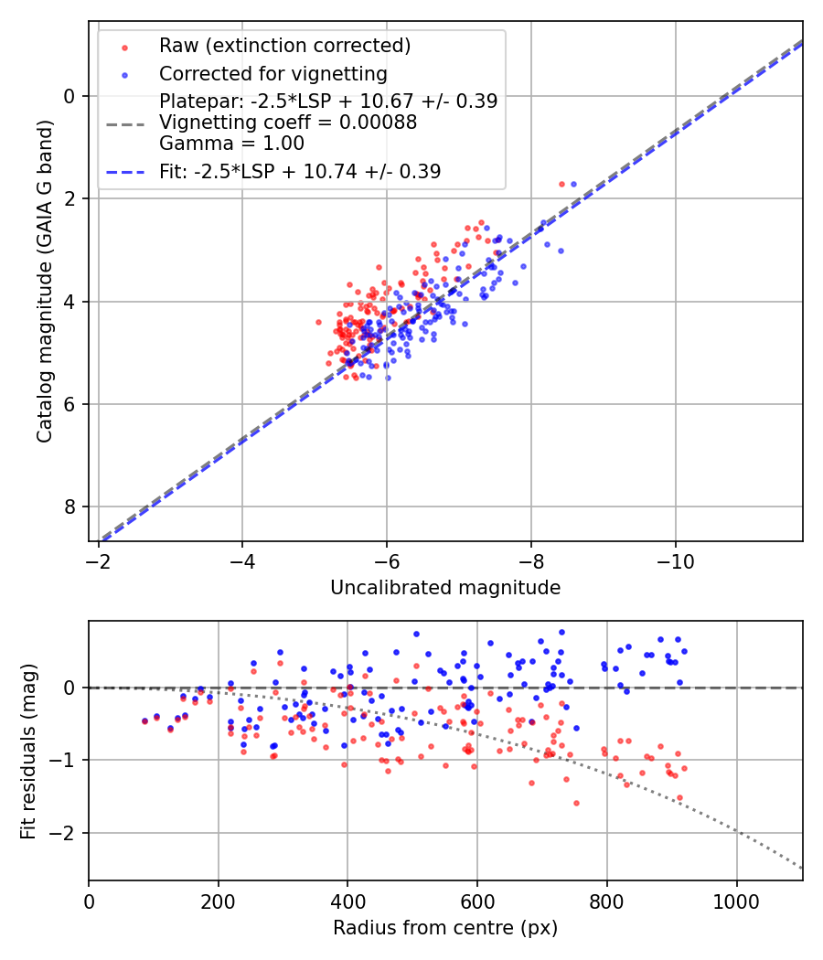 Photometry report