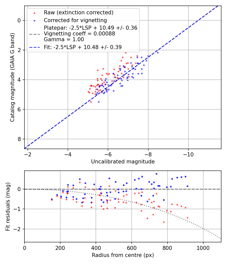 Photometry report