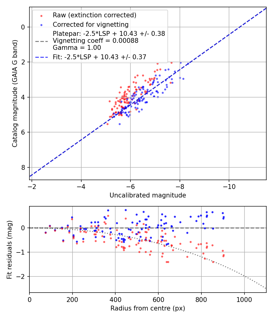 Photometry report