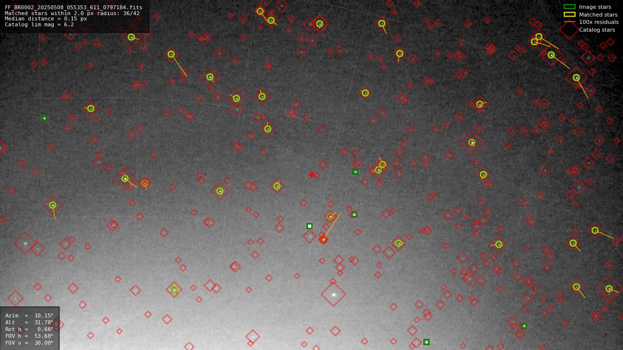 Astrometry report